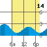 Tide chart for USCG Station, Indian River, Delaware on 2024/05/14