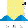 Tide chart for USCG Station, Indian River, Delaware on 2024/05/18