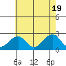 Tide chart for USCG Station, Indian River, Delaware on 2024/05/19