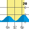 Tide chart for USCG Station, Indian River, Delaware on 2024/05/20
