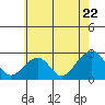 Tide chart for USCG Station, Indian River, Delaware on 2024/05/22