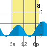 Tide chart for USCG Station, Indian River, Delaware on 2024/05/8