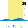 Tide chart for Bahia Honda Channel, Bahia Honda Key, Florida on 2023/04/28