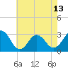 Tide chart for Rudee Inlet, Virginia on 2024/05/13