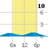 Tide chart for Iona Shores, Caloosahatchee River, Florida on 2023/03/10