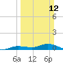 Tide chart for Iona Shores, Caloosahatchee River, Florida on 2023/03/12