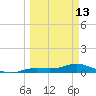 Tide chart for Iona Shores, Caloosahatchee River, Florida on 2023/03/13