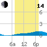 Tide chart for Iona Shores, Caloosahatchee River, Florida on 2023/03/14