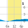 Tide chart for Iona Shores, Caloosahatchee River, Florida on 2023/03/1