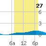 Tide chart for Iona Shores, Caloosahatchee River, Florida on 2023/03/27