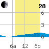 Tide chart for Iona Shores, Caloosahatchee River, Florida on 2023/03/28