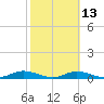 Tide chart for Iona Shores, Caloosahatchee River, Florida on 2024/02/13