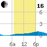 Tide chart for Iona Shores, Caloosahatchee River, Florida on 2024/02/16