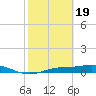 Tide chart for Iona Shores, Caloosahatchee River, Florida on 2024/02/19