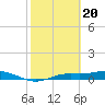 Tide chart for Iona Shores, Caloosahatchee River, Florida on 2024/02/20