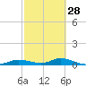 Tide chart for Iona Shores, Caloosahatchee River, Florida on 2024/02/28