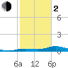Tide chart for Iona Shores, Caloosahatchee River, Florida on 2024/02/2