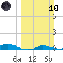Tide chart for Iona Shores, Caloosahatchee River, Florida on 2024/03/10