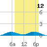 Tide chart for Iona Shores, Caloosahatchee River, Florida on 2024/03/12