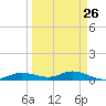 Tide chart for Iona Shores, Caloosahatchee River, Florida on 2024/03/26