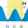 Tide chart for Isle of Hope, Skidaway River, Georgia on 2023/04/24