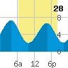 Tide chart for Isle of Hope, Skidaway River, Georgia on 2023/04/28