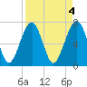 Tide chart for Isle of Hope, Skidaway River, Georgia on 2023/04/4