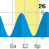 Tide chart for Isle of Hope, Skidaway River, Georgia on 2024/03/26