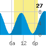 Tide chart for Isle of Hope, Skidaway River, Georgia on 2024/03/27