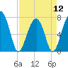 Tide chart for Isle of Hope, Skidaway River, Georgia on 2024/04/12
