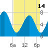 Tide chart for Isle of Hope, Skidaway River, Georgia on 2024/04/14