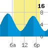 Tide chart for Isle of Hope, Skidaway River, Georgia on 2024/04/16