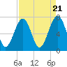Tide chart for Isle of Hope, Skidaway River, Georgia on 2024/04/21