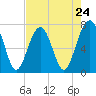 Tide chart for Isle of Hope, Skidaway River, Georgia on 2024/04/24
