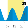 Tide chart for Isle of Hope, Skidaway River, Georgia on 2024/04/25