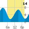 Tide chart for Isle of Hope, Skidaway River, Georgia on 2024/05/14