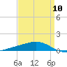 Tide chart for Jack Bay, Louisiana on 2024/04/10