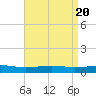 Tide chart for Jack Bay, Louisiana on 2024/04/20