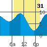 Tide chart for Jack Bay, Valdez Arm, Alaska on 2023/03/31