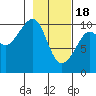 Tide chart for Jack Bay, Valdez Arm, Alaska on 2024/02/18