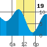Tide chart for Jack Bay, Valdez Arm, Alaska on 2024/02/19