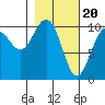 Tide chart for Jack Bay, Valdez Arm, Alaska on 2024/02/20