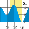 Tide chart for Jack Bay, Valdez Arm, Alaska on 2024/02/21