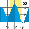 Tide chart for Jack Bay, Valdez Arm, Alaska on 2024/02/22