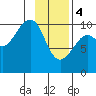 Tide chart for Jack Bay, Valdez Arm, Alaska on 2024/02/4