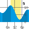 Tide chart for Jack Bay, Valdez Arm, Alaska on 2024/02/5