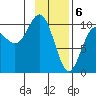 Tide chart for Jack Bay, Valdez Arm, Alaska on 2024/02/6