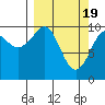 Tide chart for Jack Bay, Valdez Arm, Alaska on 2024/03/19