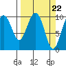 Tide chart for Jack Bay, Valdez Arm, Alaska on 2024/03/22