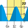 Tide chart for Jack Bay, Valdez Arm, Alaska on 2024/04/22